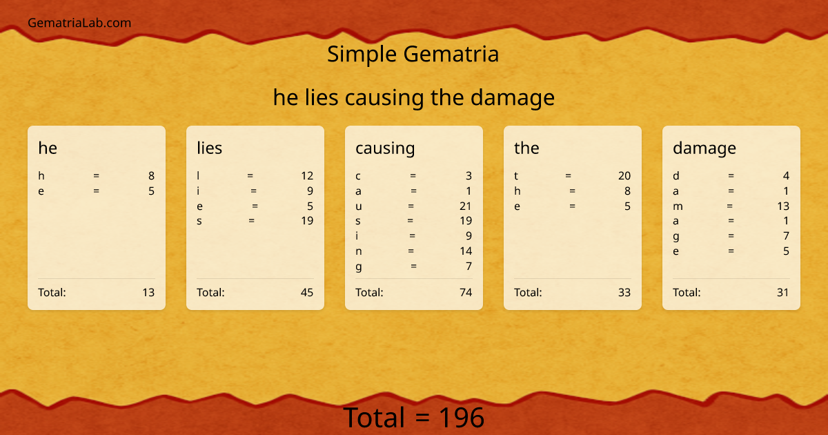 he lies causing the damage in simple Gematria